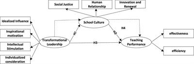 The role of transformational leadership in enhancing school culture and teaching performance in Yemeni public schools